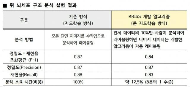 KRISS 연구진이 쥐 뇌세포 구조 분석 실험 결과를 나타낸 도표. 기존 방식과 KRISS가 개발할 준 지도학습방식의 재현율과 소요시간 등을 비교한 도표다.