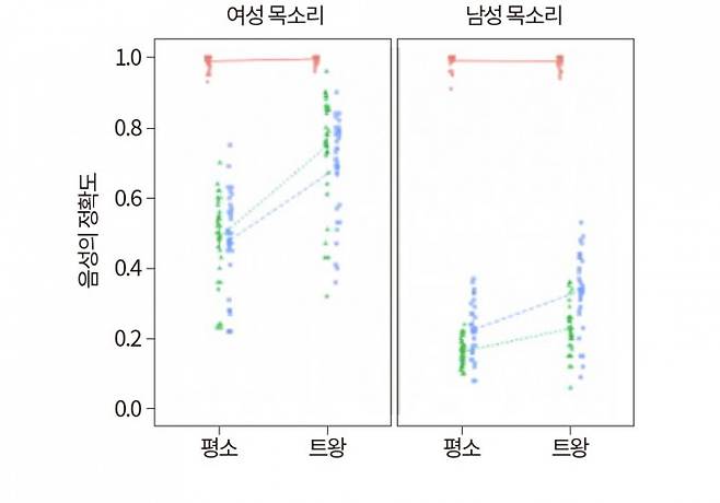 트왕의 전달 효과 미국 인디애나대 연구팀이 실험한 결과, 남성과 여성 목소리 모두 높고 밝은 트왕 목소리일 때 전달력이 높았다. JASA Express Letter 제공
