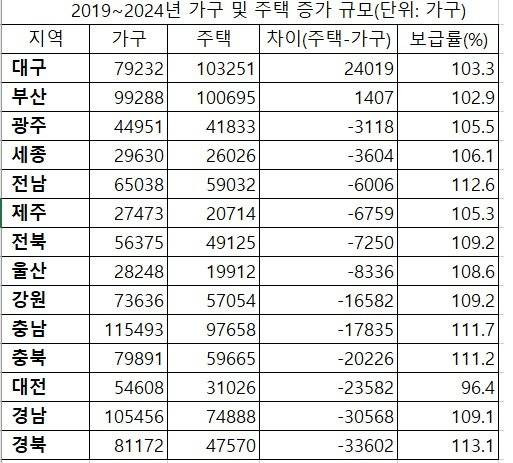 주: 주택보급률은 2023년 기준            자료 : 통계청