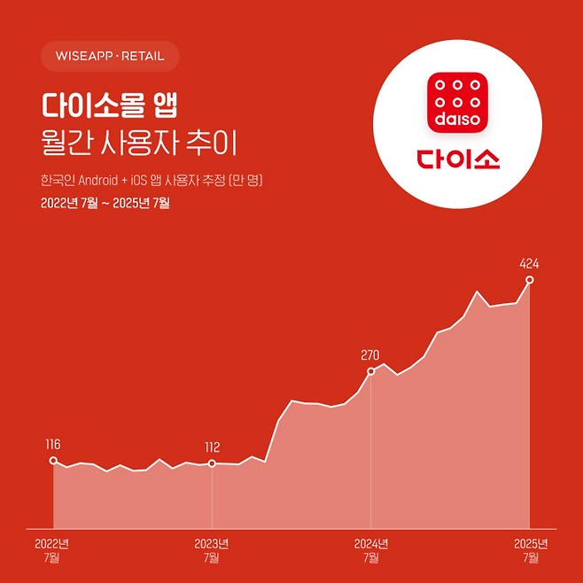 다이소몰앱 월간사용자 추이. 와이즈앱·리테일·굿즈