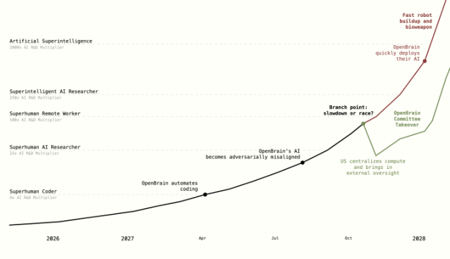 ▲'AI 2027' 보고서에 실린 두 가지 예측 시나리오. AI 개발이 별다른 규제 없이 가속화되는 빨간 색 그래프로 갈 경우와 AI가 안전성 등을 고려해 통제가 가능한 방식으로 개발되는 녹색 그래프로 갈 경우, 인류의 미래는 확연하게 달라질 수 있다. ⓒ AI 2027