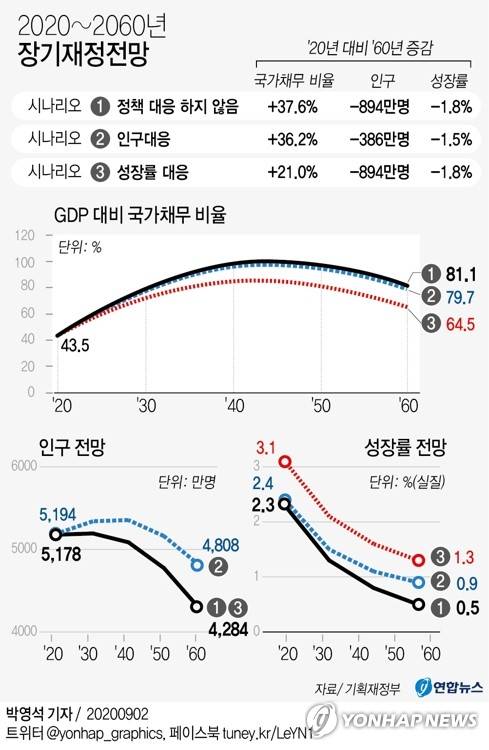 [그래픽] 2020~2060년 장기재정전망 (서울=연합뉴스) 박영석 기자 = 저출산·고령화 여파로 2060년 한국의 국내총생산(GDP) 대비 국가채무가 현재의 2배 가까운 수준으로 불어날 것으로 전망됐다. 
    기획재정부는 이런 내용 등을 담은 2020~2060년 장기재정전망 결과를 2일 발표했다. 
    zeroground@yna.co.kr
    트위터 @yonhap_graphics  페이스북 tuney.kr/LeYN1
