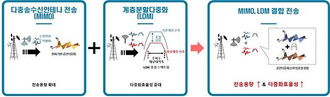 MIMO와 LDM의 결합 기술. ETRI 제공