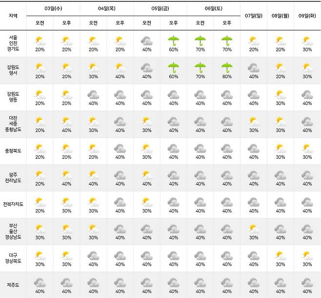 기상청= 주간날씨 예보
