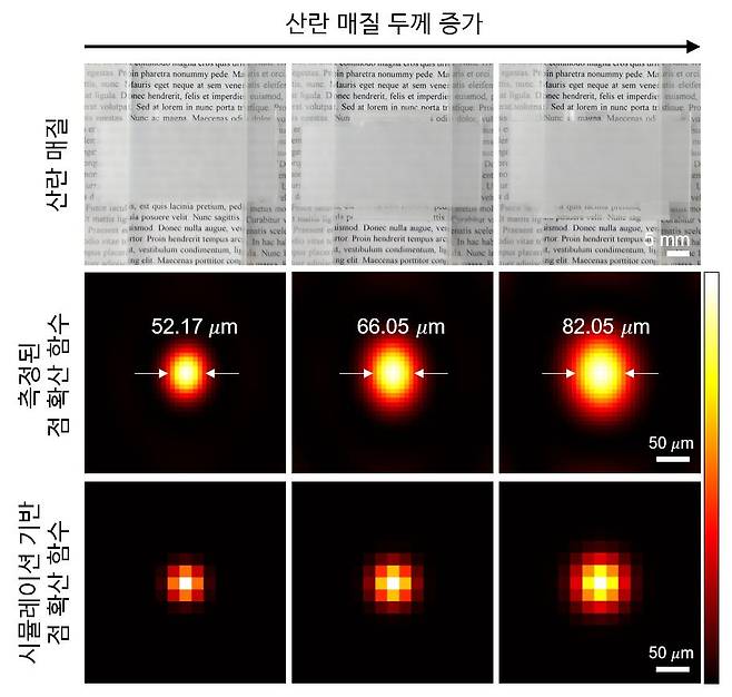 연구에 사용한 동적 산란매질. 산란매질은 회전 스테이지에 장착되어 움직이는 환경을 구현했으며, 측정된 PSF와 광학 모델로 재현한 가우시안 PSF이 일치함을 확인했다./KAIST