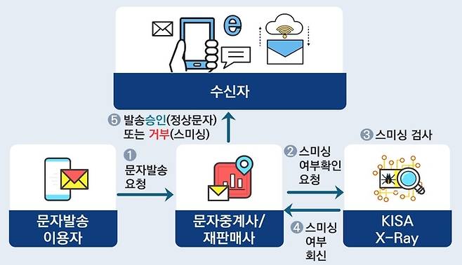 악성문자 발송 원천 차단 시스템 '엑스레이' 개요도.(한국인터넷진흥원 제공)