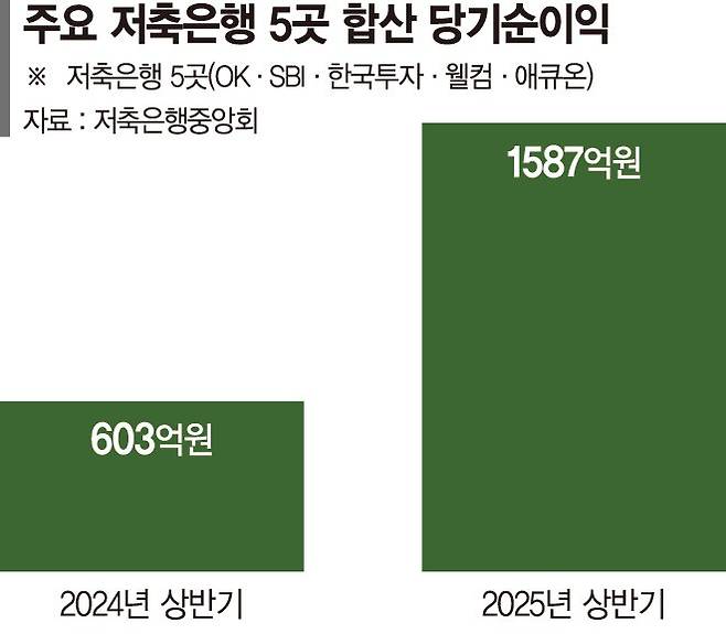 빅5 저축은행 상반기 순익 163% 급증