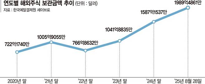 해외주식 투자 2000억弗 시대… 美 70% 쏠림 속