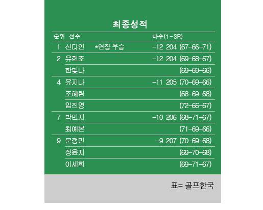 2025년 한국여자프로골프(KLPGA) 투어 제14회 KG 레이디스 오픈 최종순위. 신다인 우승, 유현조·한빛나 공동 2위, 조혜림·임진영·유지나 공동4위, 박민지 공동 7위. 표=골프한국 (이미지를 무단으로 사용하지 마십시오)