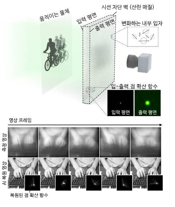 국내 연구팀이 산란된 측정값으로부터 선명한 영상을 복원하는 AI 기술을 선보였다. [사진=KAIST]
