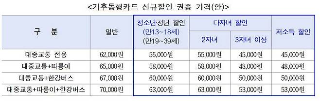 기후동행카드 신규할인 권종 가격. 서울시 제공