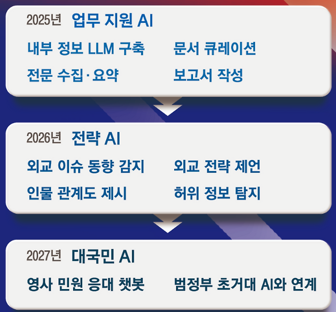 외교부 AI ‘모파이’ 구축 사업 계획 [사진 = 외교부]