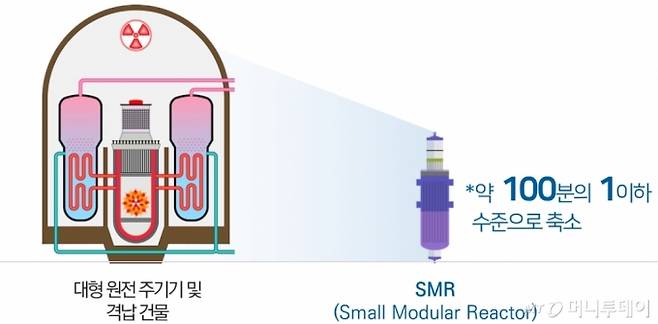 소형모듈원자로(SMR)는 전기출력 300㎿(메가와트) 이하 원자로다. 원자로와 증기발생기, 냉각재 펌프, 가압기 등 원전 주요기기가 일체화돼 있다. / 사진제공=한국원자력연구원