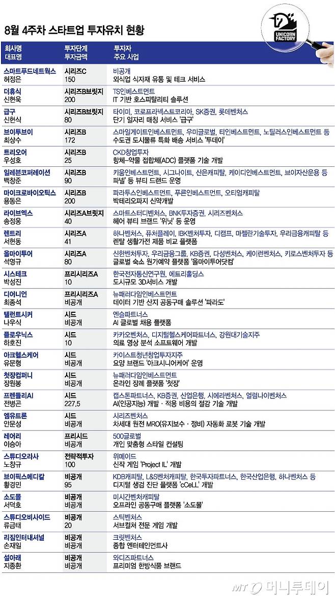 8월 4주차 스타트업 투자유치 현황/그래픽=김현정