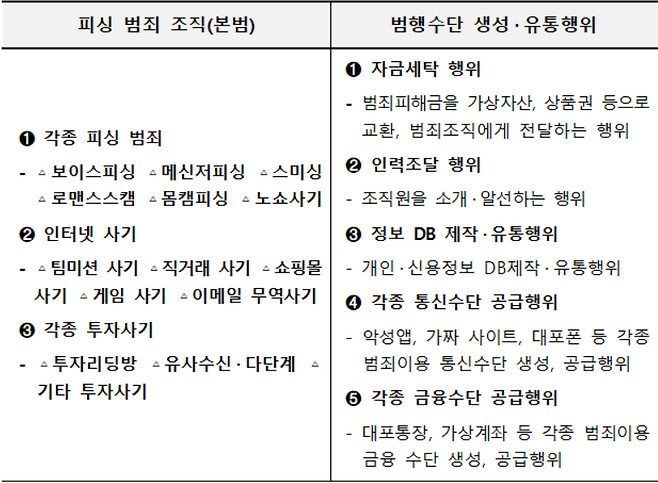 경찰청 국가수사본부가 9월부터 피싱 범죄 특별단속에 나선다. 피싱 범죄 조직과 범행수단 생성·유통행위까지 모두 단속 대상이다. [경찰청 제공]