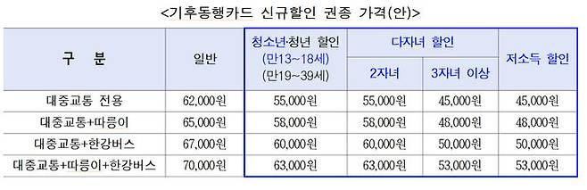 [서울=뉴시스] 기후동행카드 신규할인 권종 가격. 2025.08.29. (표=서울시 제공) *재판매 및 DB 금지