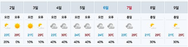 9월 초순 강릉시 날씨 예보 [기상청 제공]