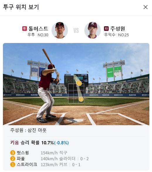 톨허스트가 5회 주성원과 승부에서 던진 공들. 높은 코스의 공으로 시선을 끌더니 바깥쪽 강속구로 헛스윙 삼진을 이끌어냈다. /사진=네이버스포츠 문자 중계 화면 캡처