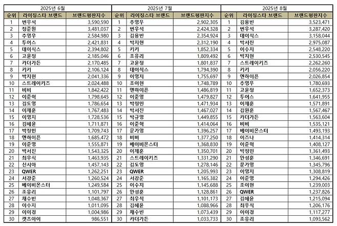1위 김용빈, 2위 변우석, 3위 데이식스