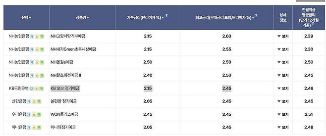 5대 은행 정기예금 금리(8월 31일 기준)  [은행연합회 공시 화면 캡쳐.재판매 및 DB 금지]
