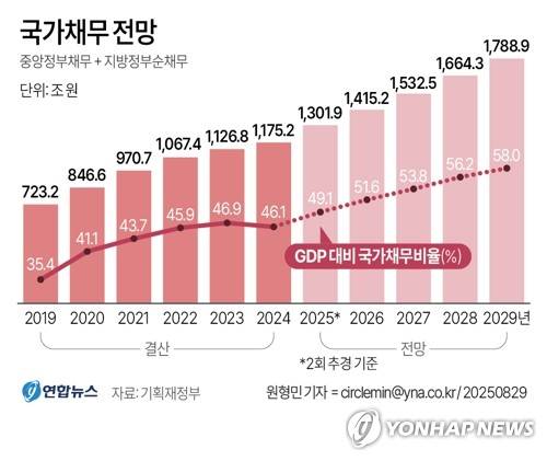 [그래픽] 국가채무 전망 (서울=연합뉴스) 원형민 기자 = 29일 기획재정부가 발표한 2025∼2029년 국가재정운용계획에 따르면 국가채무는 2029년 1천788조9천억원에 이를 전망이다.
    circlemin@yna.co.kr
    페이스북 tuney.kr/LeYN1 X(트위터) @yonhap_graphics