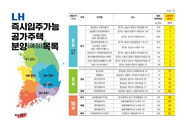 한국토지주택공사(LH) 즉시입주가능 공가주택 분양(예정)목록. 2025.9.1. LH 제공