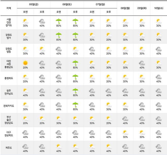 기상청= 주간날씨 예보