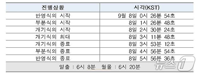 9월 8일 개기월식 진행표(천문연 제공) /뉴스1