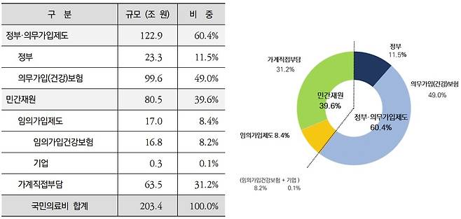 2023년 국민의료비의 재원별 구성.(보건복지부 제공)