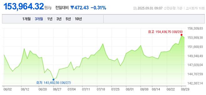 오늘 금값시세, 금값 추이 ©신한은행(오늘의 금시세, 국제 금가격, 금값, 금값시세한돈)