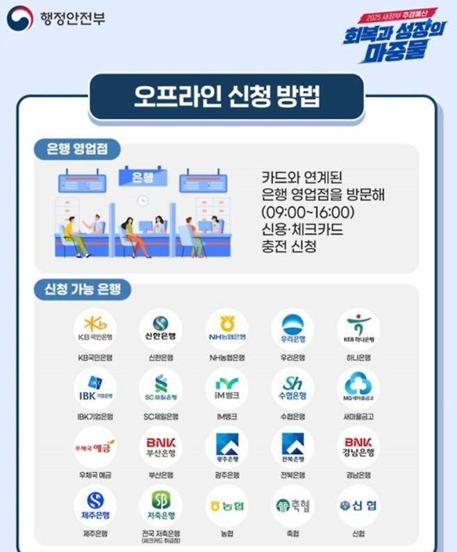 정부가 추석 연휴를 앞두고 9월 22일부터 ‘2차 민생회복 소비쿠폰’ 지급을 시작한다. 이번 2차 민생지원금은 1차 지원금 수령자 중 소득 하위 90%에 해당하는 국민을 대상으로 1인당 10만 원을 추가 지급하는 방식이다. 이에 따라 일반 국민은 총 25만 원, 차상위계층은 40만 원, 기초수급자는 50만 원을 지원받게 된다. 특히 비수도권이나 인구감소지역 거주자에게는 추가 지원금이 더해져 1인당 최대 55만 원까지 받을 수 있다. 신청은 9월 22일부터 10월 31일까지 온라인과 오프라인에서 동시에 진행된다. 1차 때와 동일하게 주요 카드사 홈페이지·앱, 간편결제 플랫폼을 통한 온라인 신청과 은행, 주민센터를 통한 방문 신청이 모두 가능하다. 지급 수단 역시 신용·체크카드 충전, 선불카드, 지역사랑상품권 중에서 선택할 수 있다. 정부는 2차 소비쿠폰의 사용처를 일부 확대하는 방안을 검토 중이며, 대형마트나 온라인 쇼핑몰 등을 제외한 대부분의 지역 소상공인 매장에서 사용할 수 있도록 할 방침이다. 사용 기한은 1, 2차 지급분 모두 11월 30일까지로 동일하며, 기간 내 사용하지 않은 금액은 환불되지 않고 소멸된다.