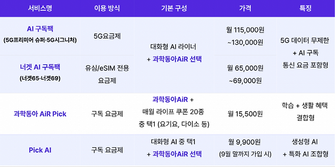 동아사이언스 LG유플러스 AI 상품 표. 동아사이언스 제공