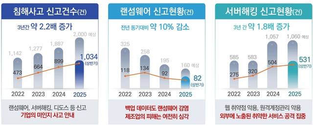 사이버 침해 사고 최근 3년간 현황. KISA 제공