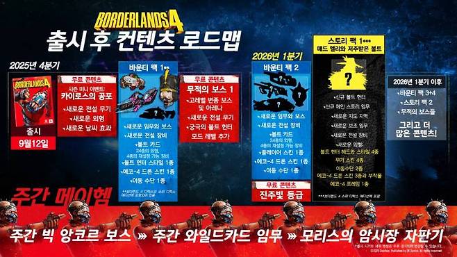 보더랜드4, 엔드게임 및 출시 후 로드맵 공개