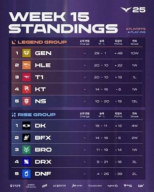 2025 LCK 정규 시즌 최종 순위표
