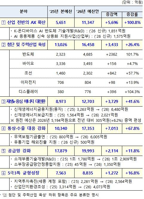 산업통상자원부는 1일 내년 예산안을 발표했다. [사진=산업통상자원부]