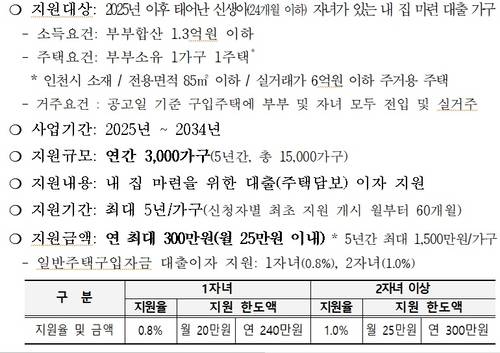 신생아가구 내집마련 1.0 대출이자 지원사업. <인천시>
