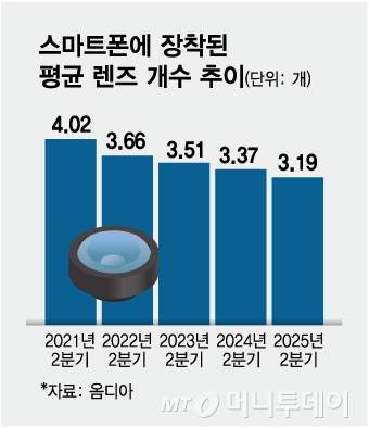 스마트폰에 장착된 평균 렌즈 개수 추이/그래픽=김현정