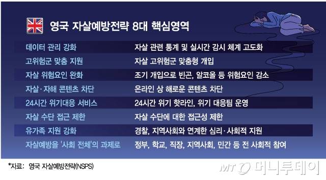 영국 자살예방전략 8대 핵심영역./그래픽=김현정 디자인기자.
