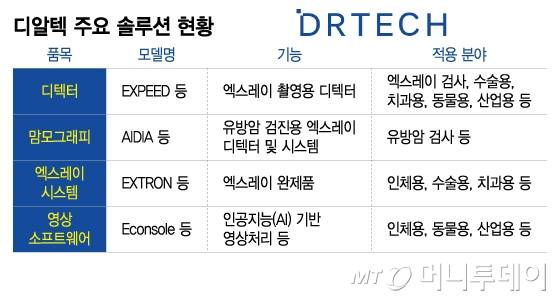 디알텍 주요 솔루션 현황/그래픽=이지혜