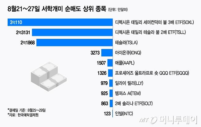 8월21~27일 서학개미 순매도 상위 종목/그래픽=윤선정