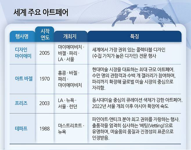 세계 주요 아트페어