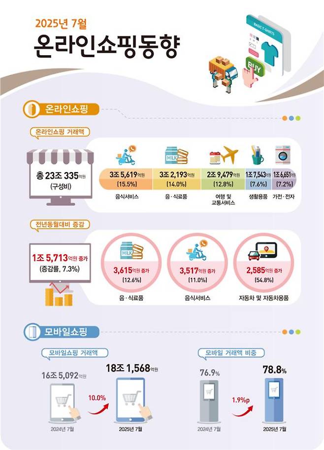 통계청 제공