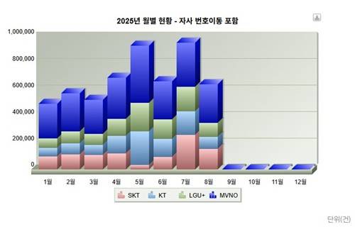 월별 통신사 번호이동 규모 [KTOA 홈페이지 캡처. 재판매 및 DB 금지]