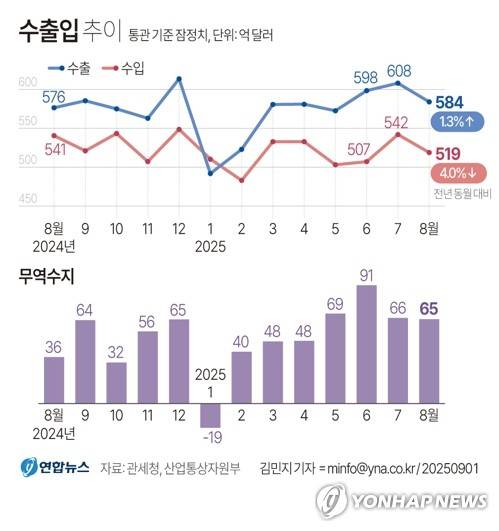 [그래픽] 수출입 추이 (서울=연합뉴스) 김민지 기자 = 1일 산업통상자원부에 따르면 8월 수출액은 584억달러로 작년 같은 달과 비교해 1.3% 증가했다.
    minfo@yna.co.kr
    X(트위터) @yonhap_graphics  페이스북 tuney.kr/LeYN1