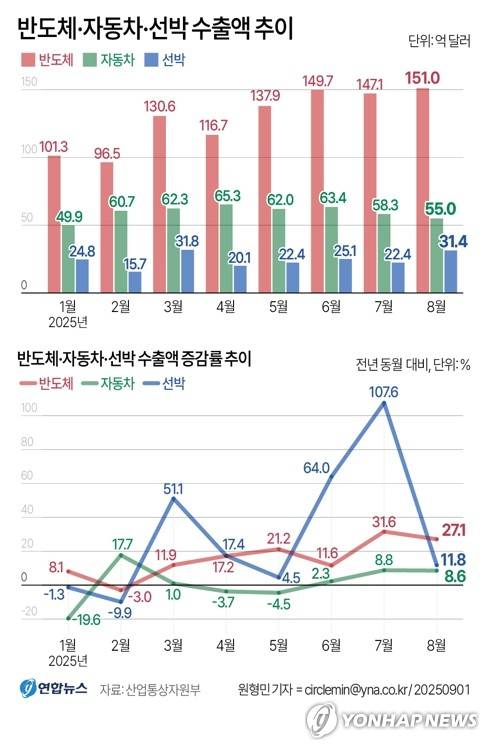 [그래픽] 반도체·자동차·선박 수출액 추이 (서울=연합뉴스) 원형민 기자 = 1일 산업통상자원부는 8월 수출입 동향을 발표했다.
    circlemin@yna.co.kr
    페이스북 tuney.kr/LeYN1 X(트위터) @yonhap_graphics
