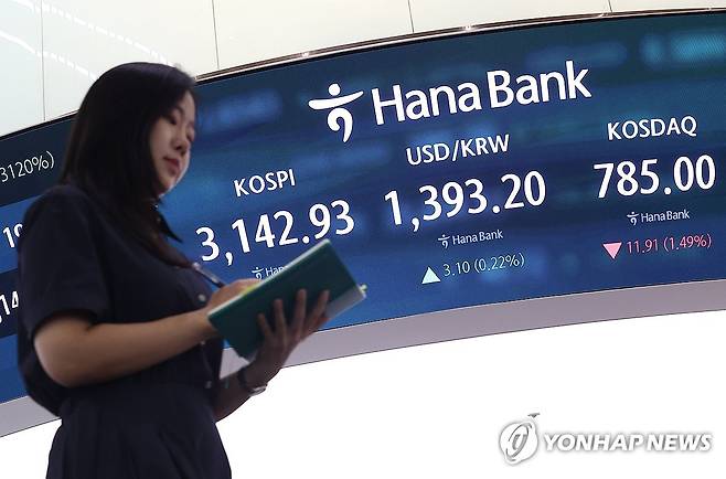 코스피·코스닥 동반 하락 마감 (서울=연합뉴스) 김성민 기자 = 1일 오후 서울 중구 하나은행 본점 딜링룸 현황판에 코스피 지수, 원/달러 환율, 코스닥 지수가 표시돼 있다. 
    이날 코스피 지수는 전 거래일보다 43.08포인트(1.35%) 내린 3142.93으로, 코스닥 지수는 전장보다 11.91포인트(1.49%) 내린 785.00으로 마감했다. 2025.9.1 ksm7976@yna.co.kr