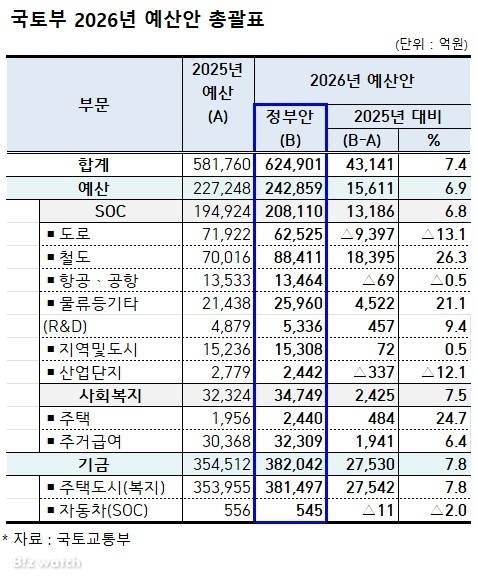 2026년 국토교통부 예산안 총괄표/자료=국토교통부
