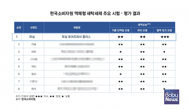 퍼실_한국소비자원 액체형 세탁세제 주요 시험‧평가 결과. ⓒ퍼실