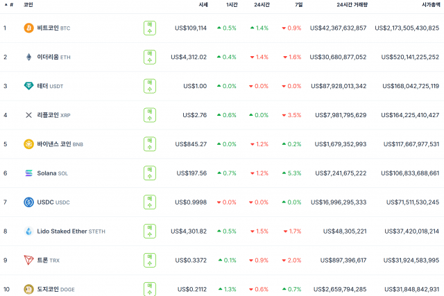 9월 2일 주요 가상자산 시세 현황(사진=코인게코 캡처)